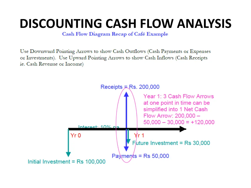 discounting cash flow analysis 2