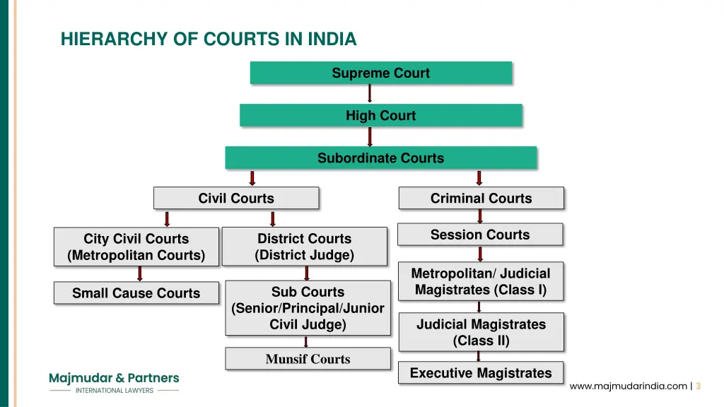 hierarchy of courts in india
