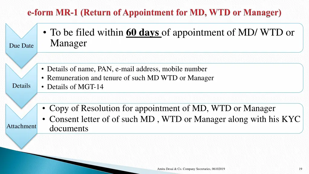 to be filed within 60 days of appointment