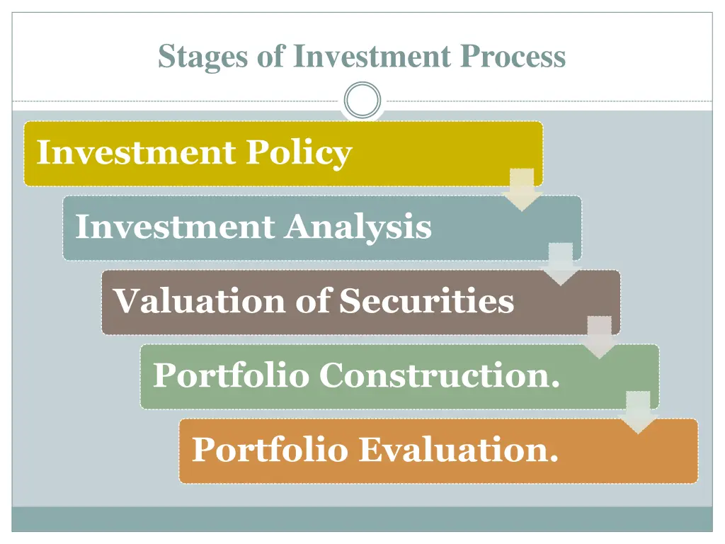 stages of investment process