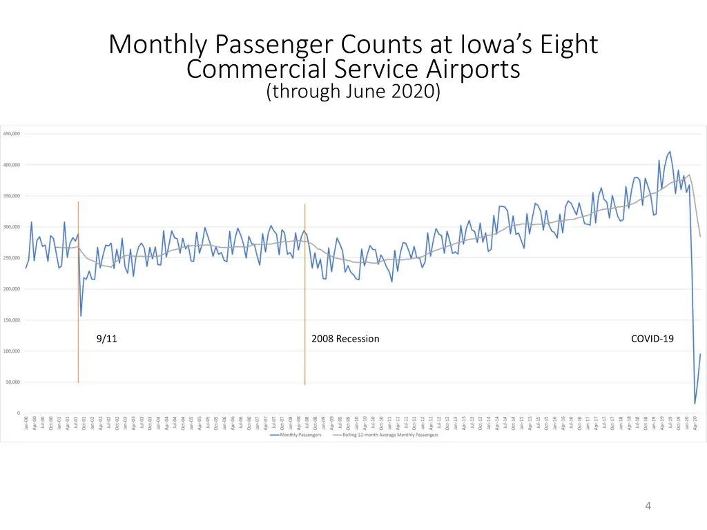 monthly passenger counts at iowa s eight