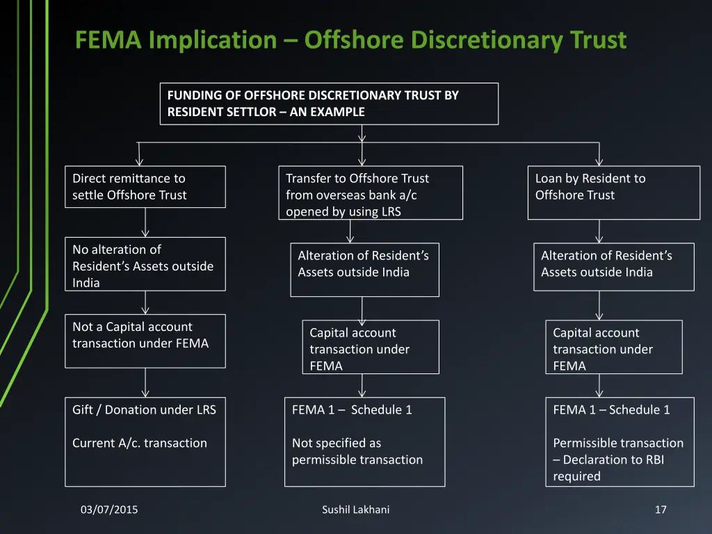 fema implication offshore discretionary trust