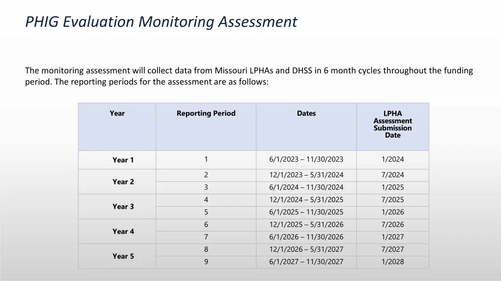phig evaluation monitoring assessment