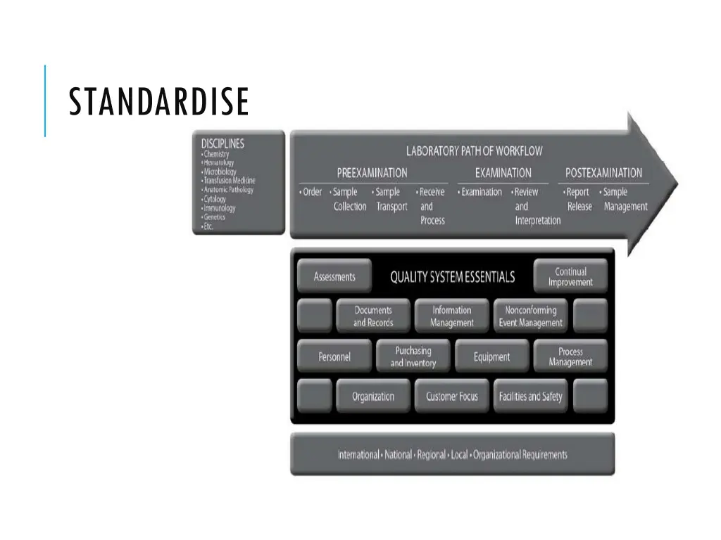 standardise