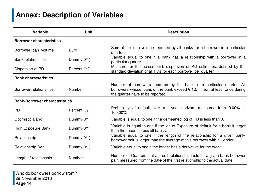 annex description of variables