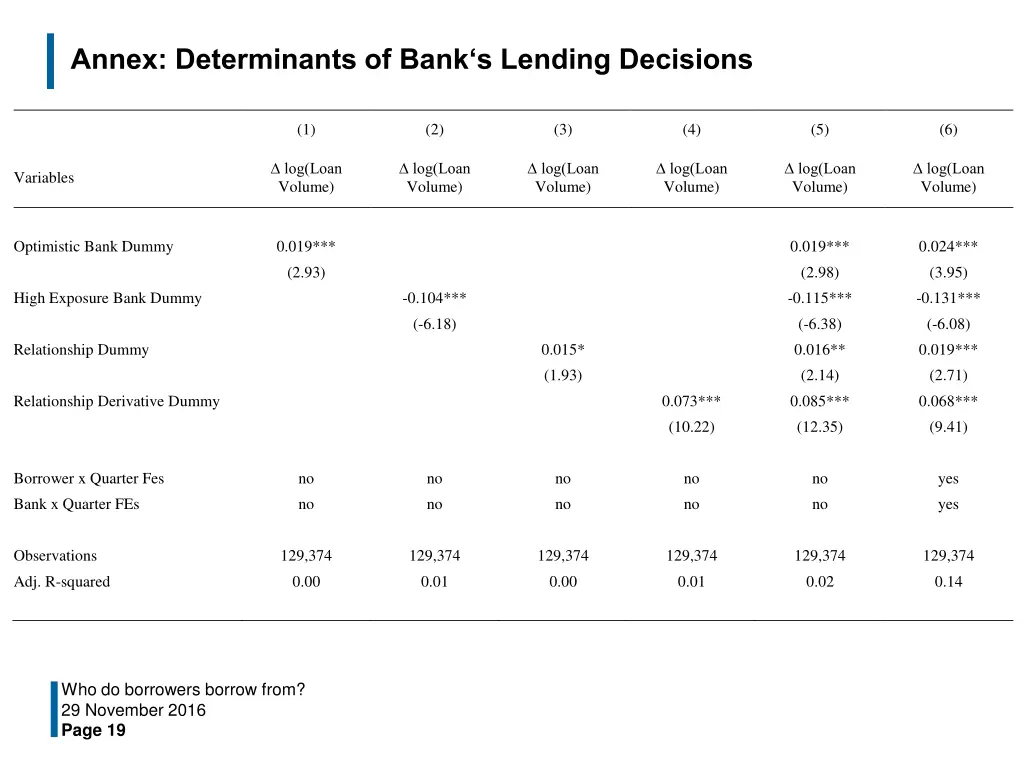 annex determinants of bank s lending decisions