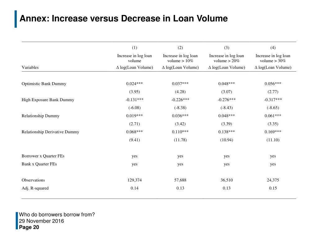 annex increase versus decrease in loan volume