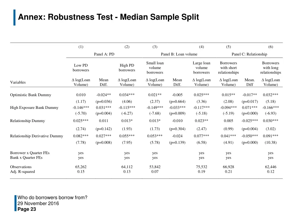 annex robustness test median sample split