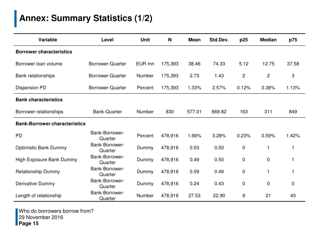 annex summary statistics 1 2