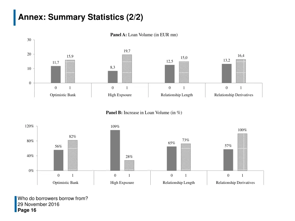 annex summary statistics 2 2