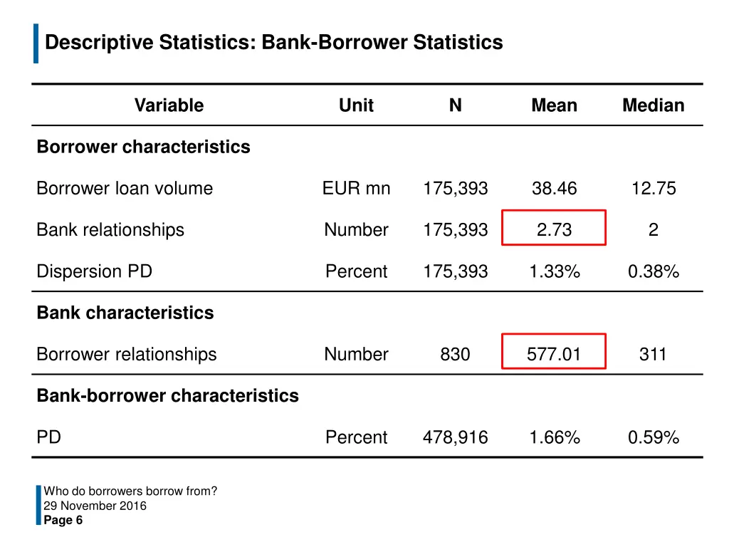 descriptive statistics bank borrower statistics