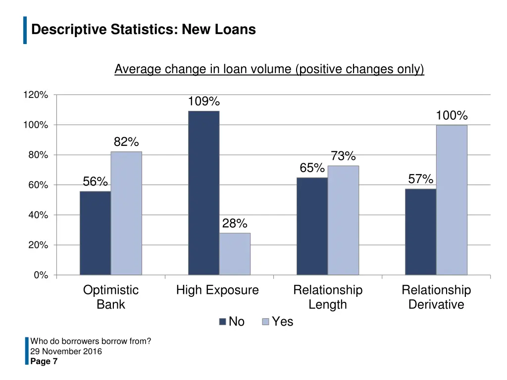 descriptive statistics new loans