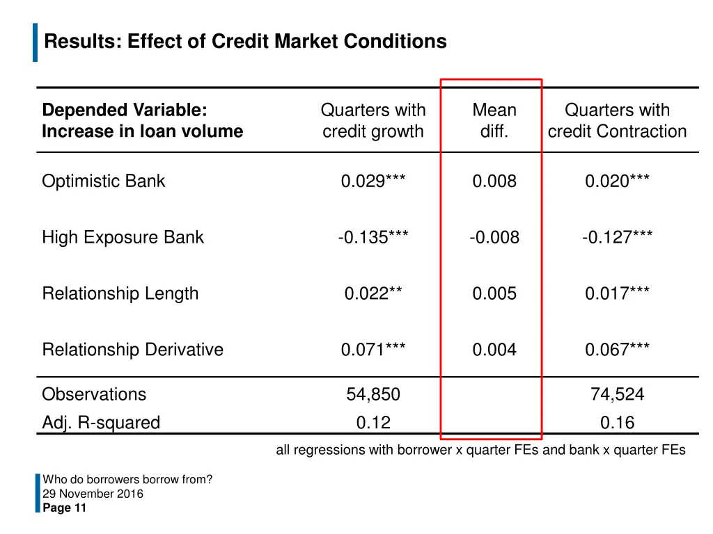 results effect of credit market conditions