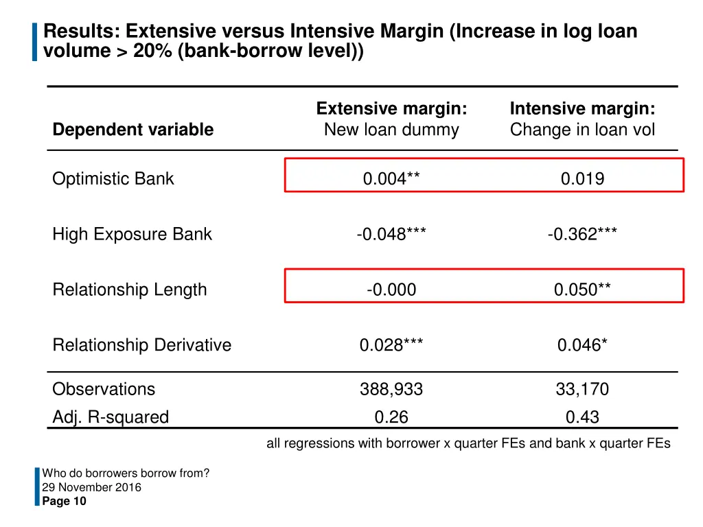 results extensive versus intensive margin