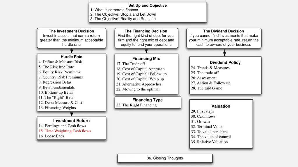 set up and objective