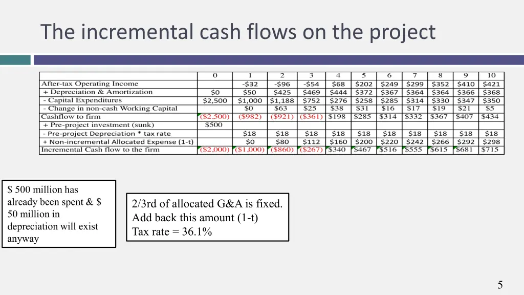 the incremental cash flows on the project