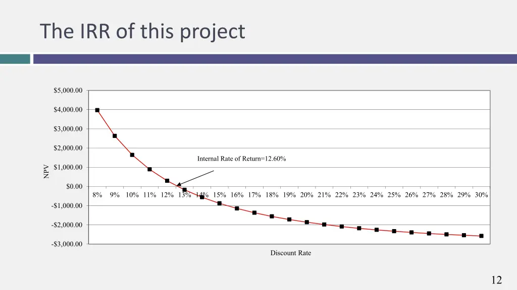 the irr of this project