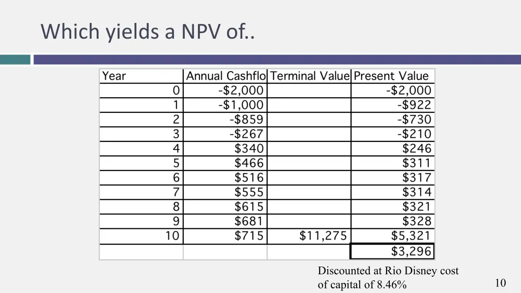 which yields a npv of