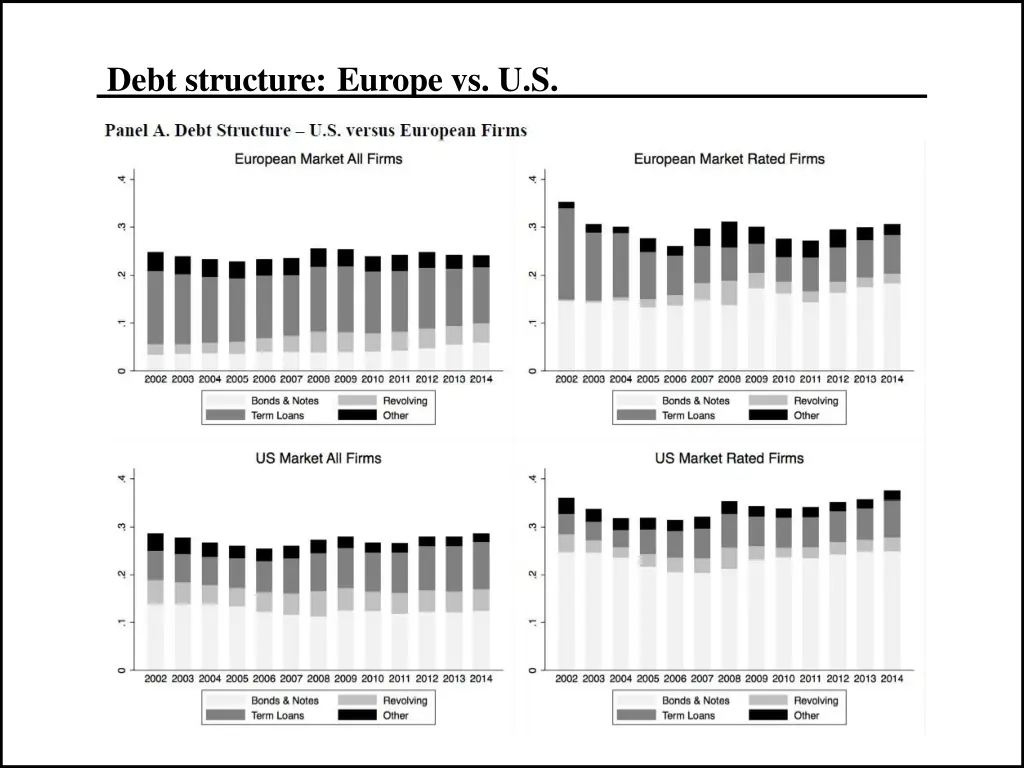 debt structure europe vs u s