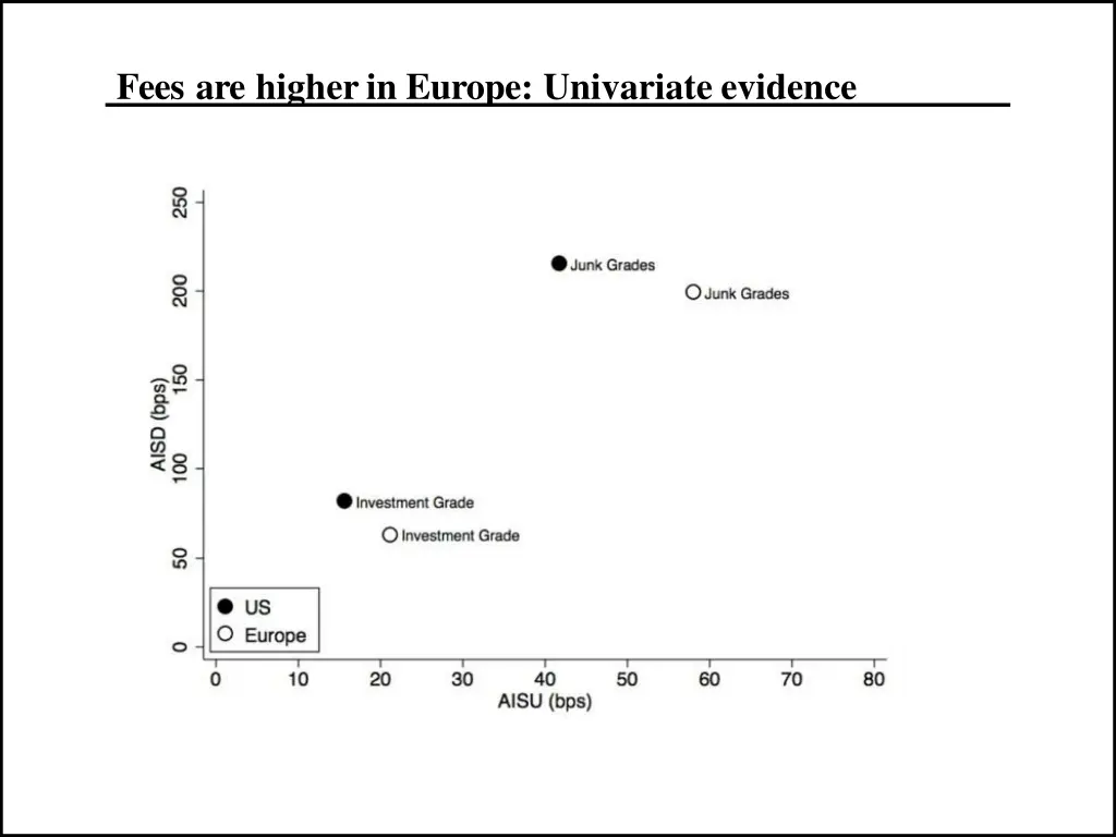 fees are higherin europe univariate evidence