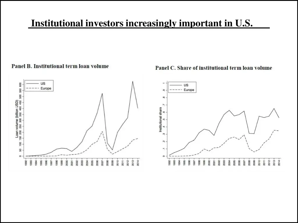 institutional investors increasingly important