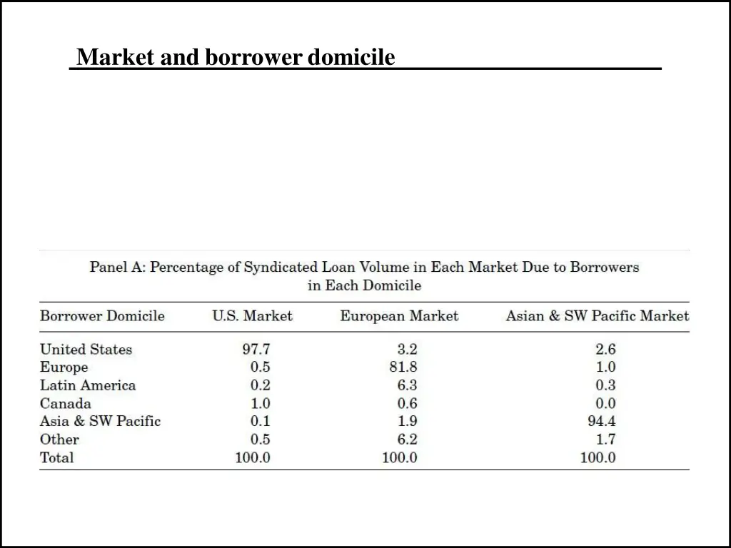 market and borrowerdomicile