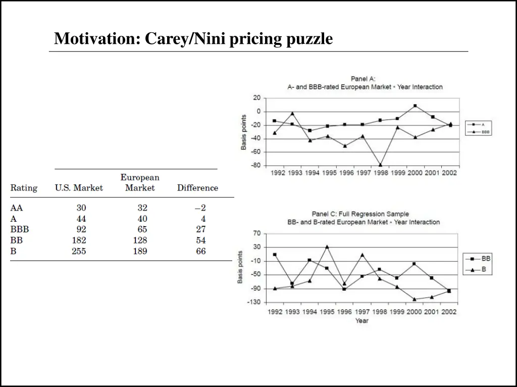 motivation carey nini pricing puzzle