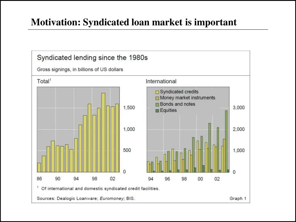 motivation syndicated loan market is important