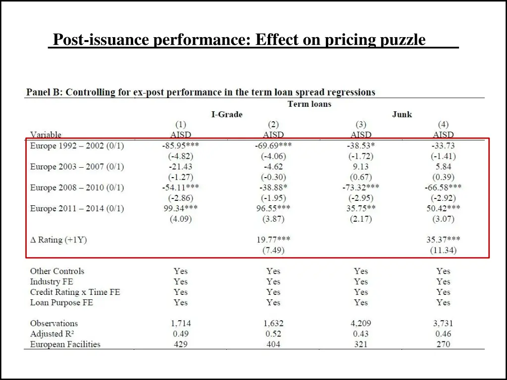 post issuance performance effect on pricing puzzle