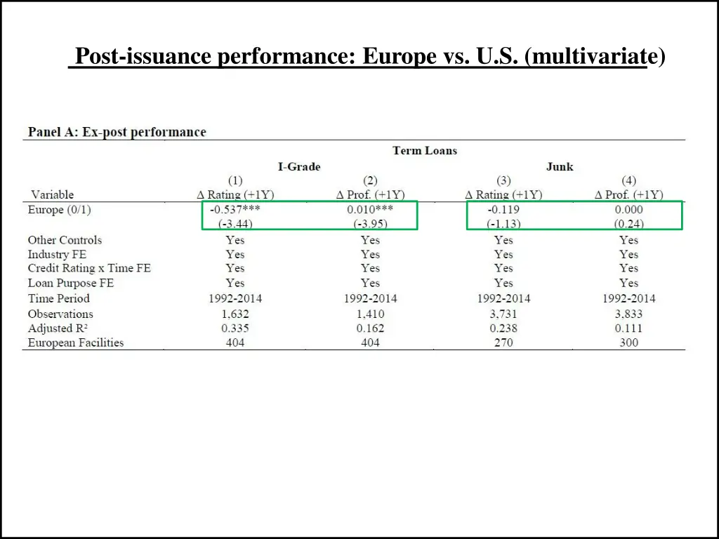 post issuance performance europe
