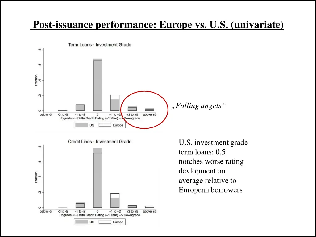 post issuance performance europe vs u s univariate