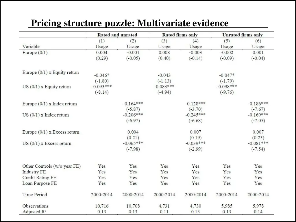 pricing structure puzzle multivariate evidence
