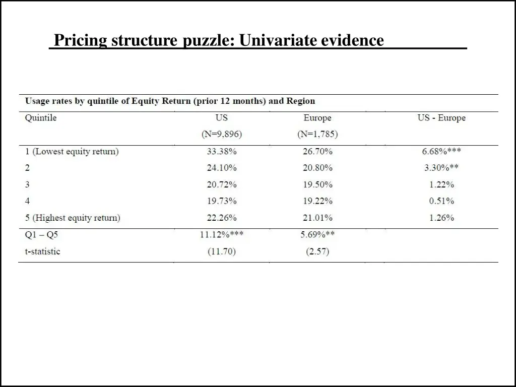 pricing structure puzzle univariate evidence