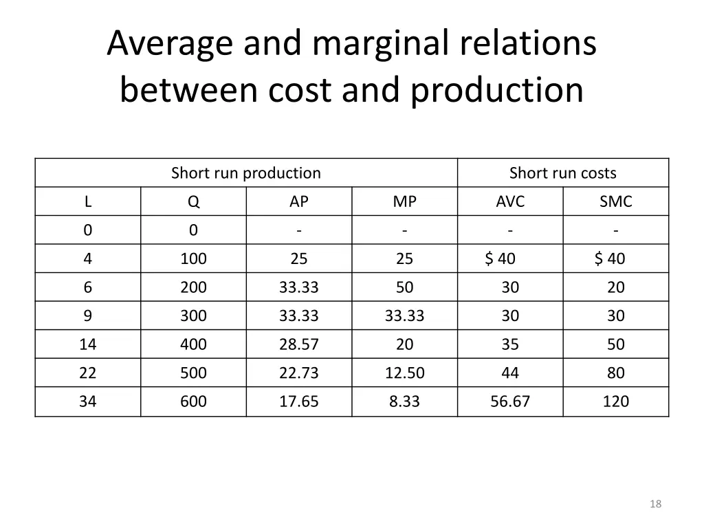 average and marginal relations between cost