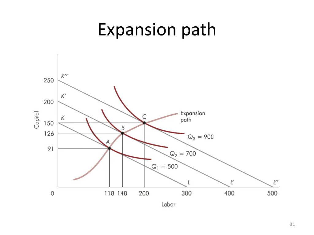 expansion path