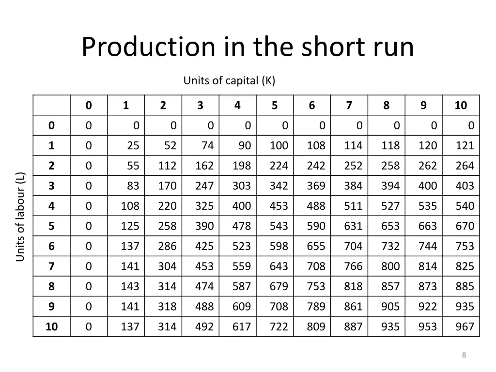 production in the short run