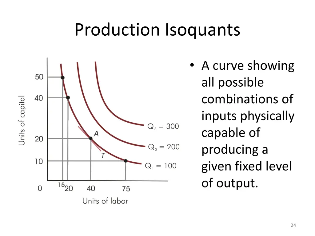 production isoquants