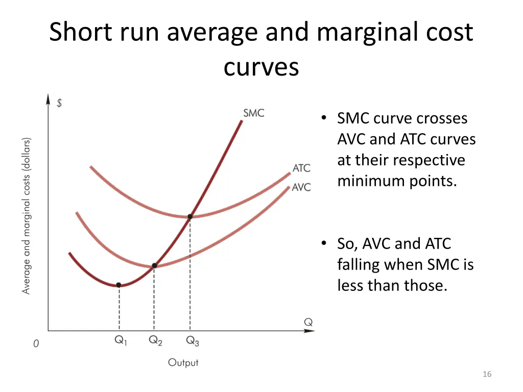 short run average and marginal cost curves