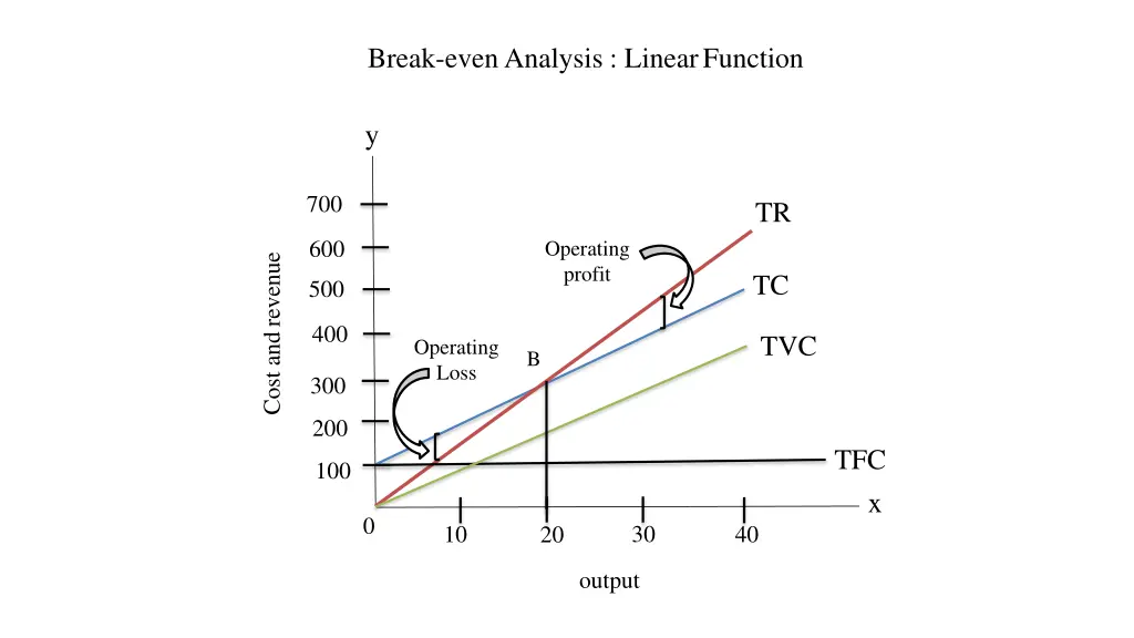 break even analysis linearfunction