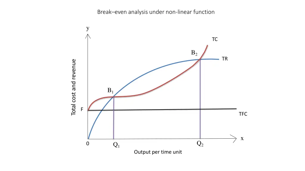 break even analysis under non linear function 1
