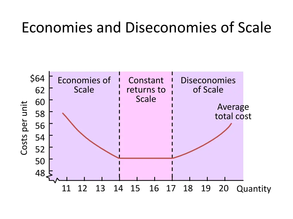 economies and diseconomies of scale