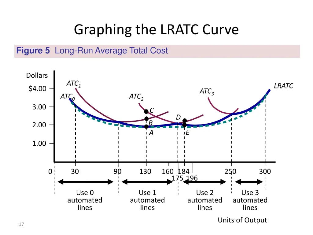 graphing the lratc curve