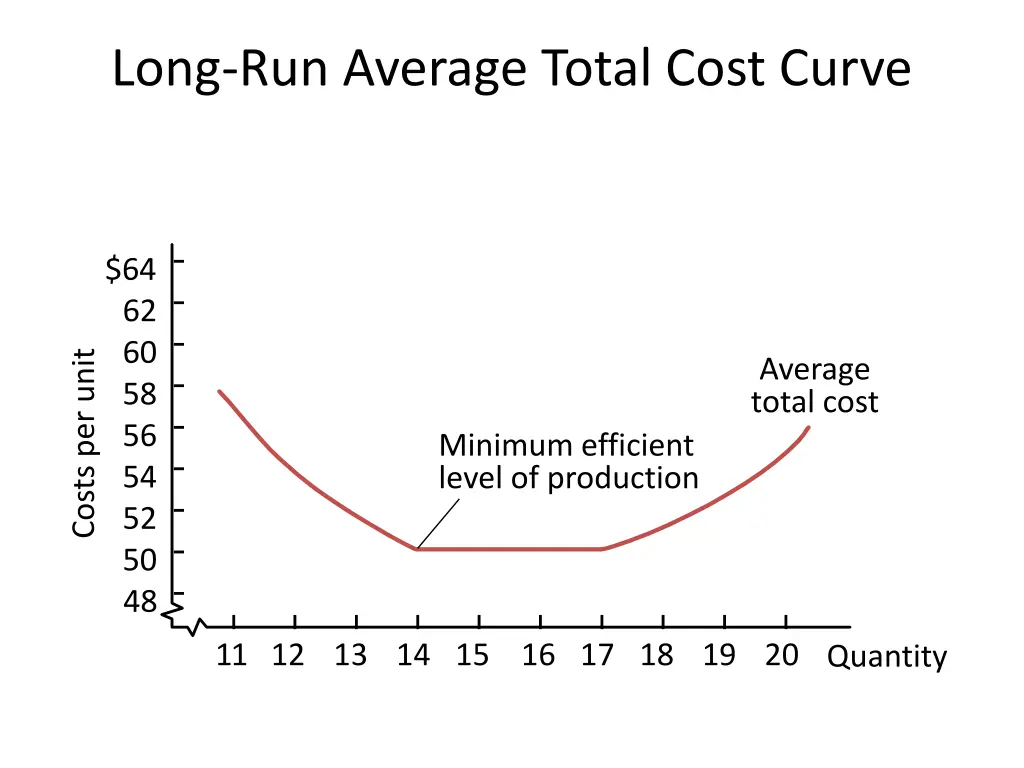 long run average total cost curve