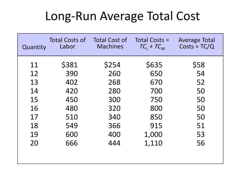 long run average total cost