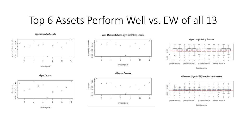 top 6 assets perform well vs ew of all 13