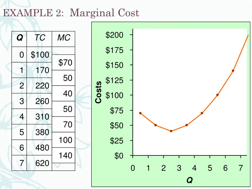 example 2 marginal cost