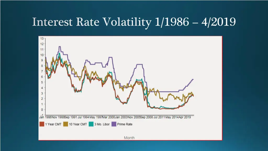 interest rate volatility 1 1986 4 2019