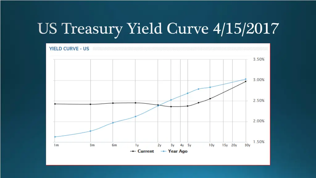 us treasury yield curve 4 15 2017