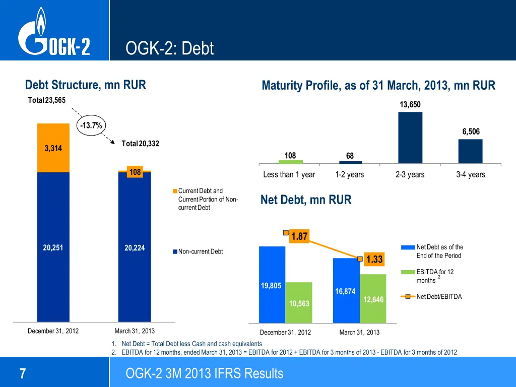 ogk 2 debt