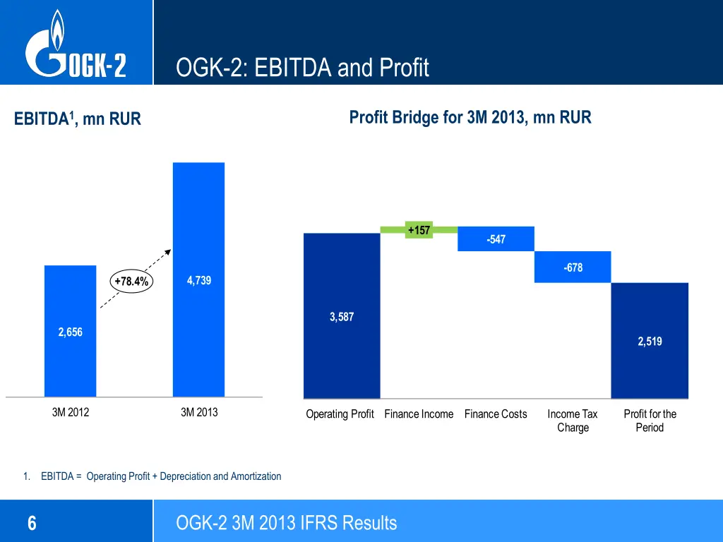 ogk 2 ebitda and profit